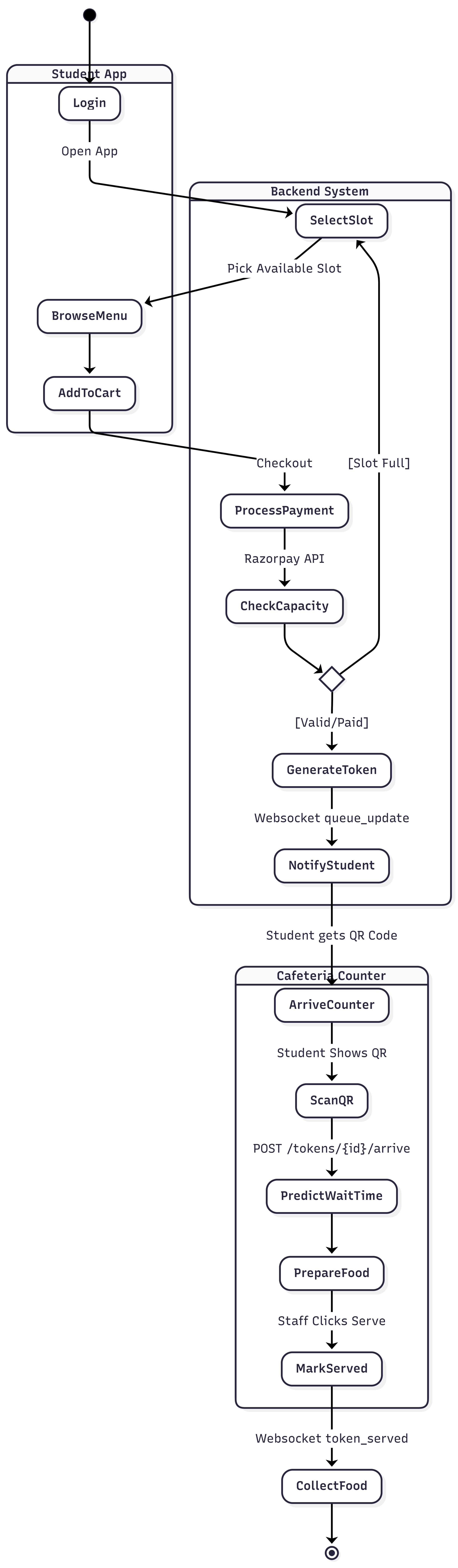 Activity Diagram