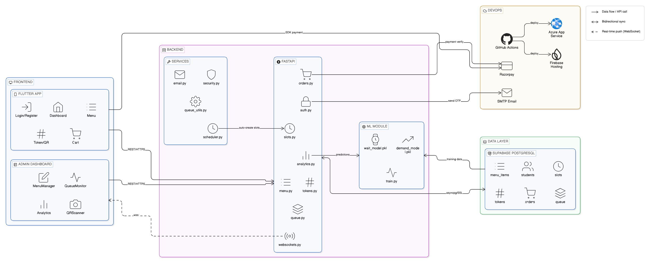 Architecture Diagram