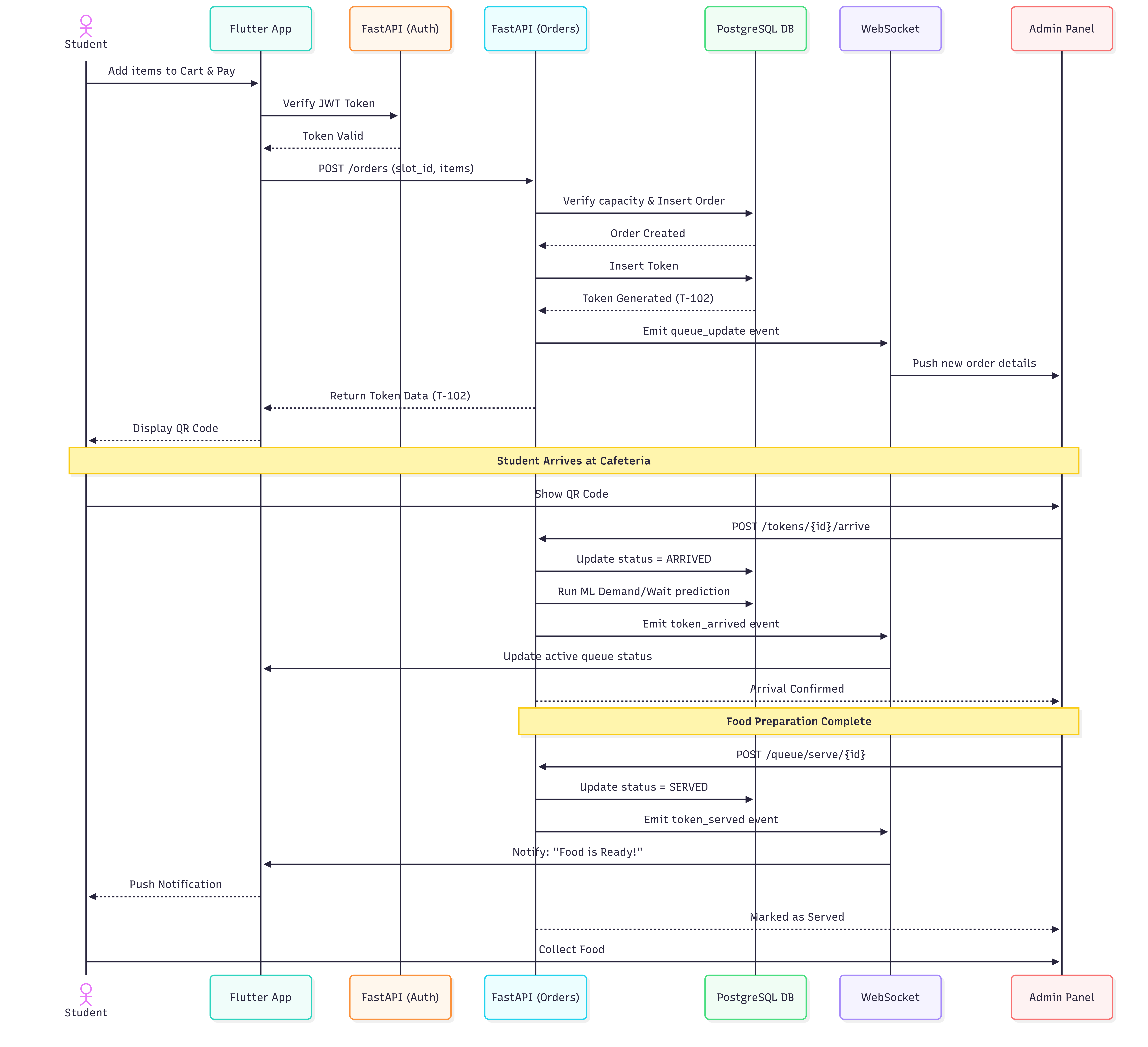 Sequence Diagram
